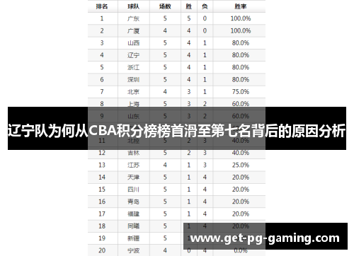 辽宁队为何从CBA积分榜榜首滑至第七名背后的原因分析